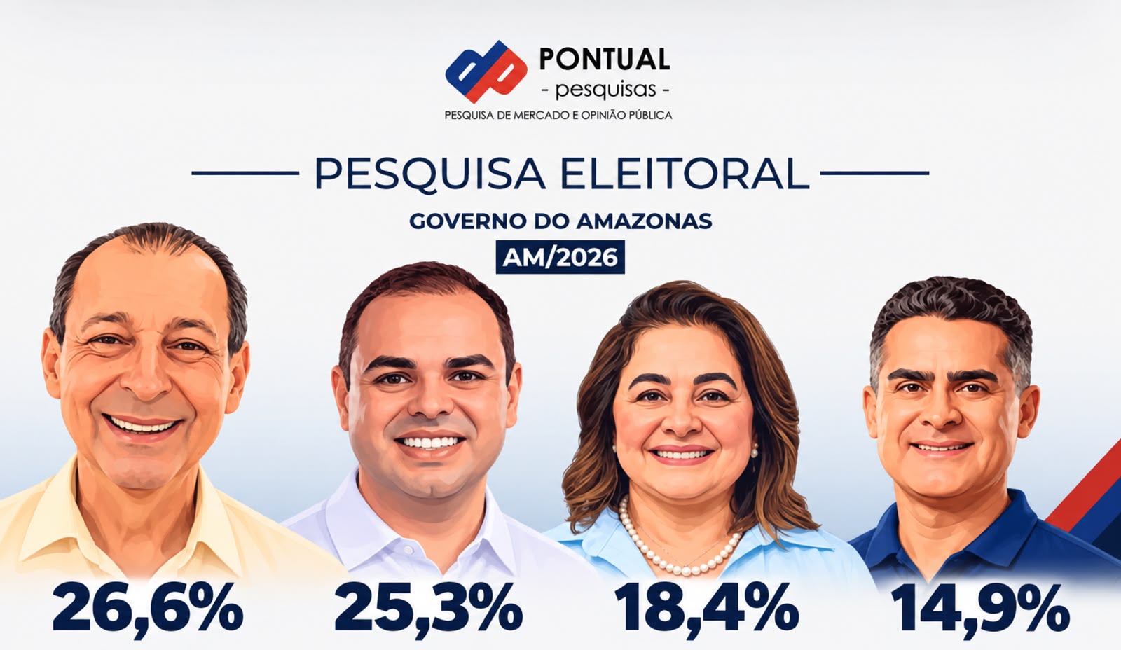 esquisa eleitoral no Amazonas aponta empate técnico entre Omar Aziz e Roberto Cidade.